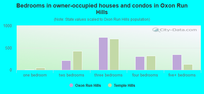 Bedrooms in owner-occupied houses and condos in Oxon Run Hills