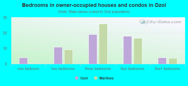 Bedrooms in owner-occupied houses and condos in Ozol