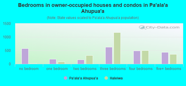 Bedrooms in owner-occupied houses and condos in Pa`ala`a Ahupua`a