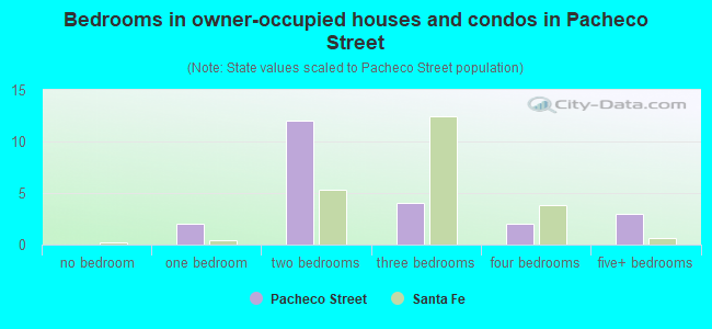 Bedrooms in owner-occupied houses and condos in Pacheco Street