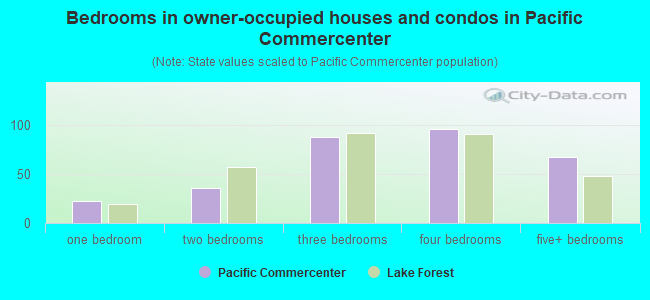Bedrooms in owner-occupied houses and condos in Pacific Commercenter