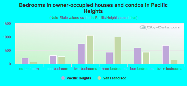 Bedrooms in owner-occupied houses and condos in Pacific Heights