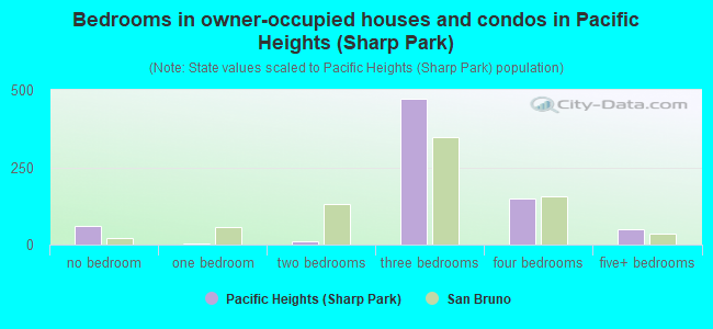 Bedrooms in owner-occupied houses and condos in Pacific Heights (Sharp Park)