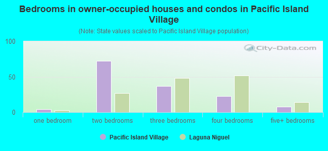 Bedrooms in owner-occupied houses and condos in Pacific Island Village
