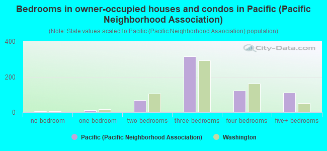 Bedrooms in owner-occupied houses and condos in Pacific (Pacific Neighborhood Association)