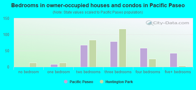 Bedrooms in owner-occupied houses and condos in Pacific Paseo