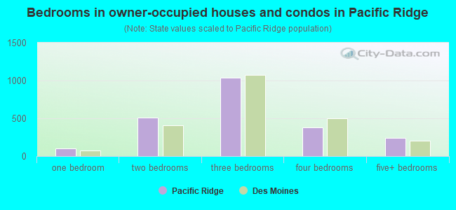 Bedrooms in owner-occupied houses and condos in Pacific Ridge