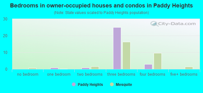 Bedrooms in owner-occupied houses and condos in Paddy Heights