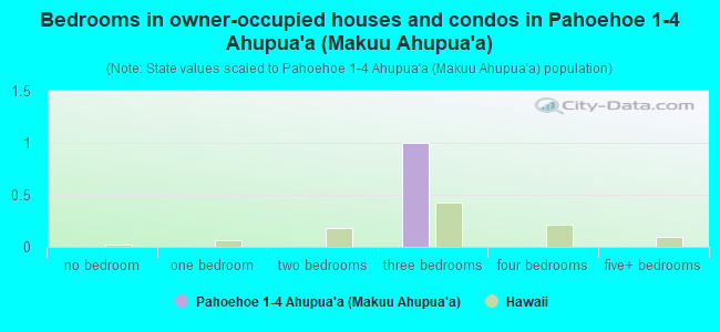Bedrooms in owner-occupied houses and condos in Pahoehoe 1-4 Ahupua`a (Makuu Ahupua`a)