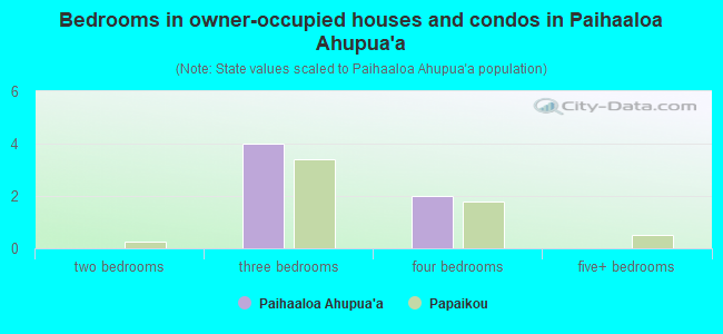 Bedrooms in owner-occupied houses and condos in Paihaaloa Ahupua`a