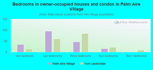 Bedrooms in owner-occupied houses and condos in Palm Aire Village
