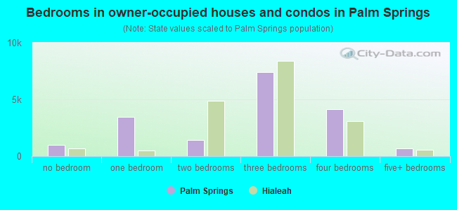Bedrooms in owner-occupied houses and condos in Palm Springs