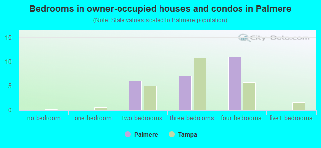 Bedrooms in owner-occupied houses and condos in Palmere