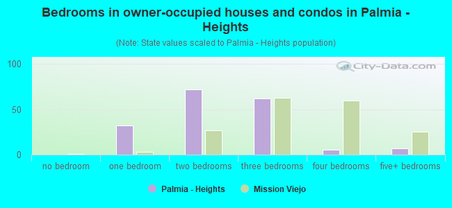 Bedrooms in owner-occupied houses and condos in Palmia - Heights