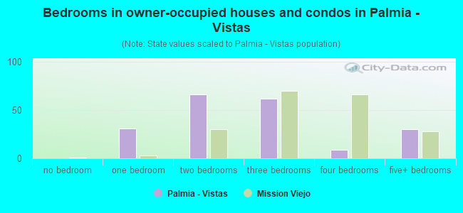 Bedrooms in owner-occupied houses and condos in Palmia - Vistas