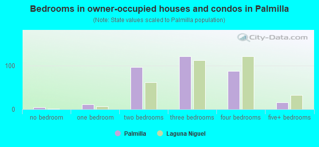 Bedrooms in owner-occupied houses and condos in Palmilla