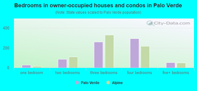 Bedrooms in owner-occupied houses and condos in Palo Verde