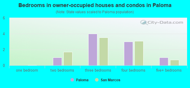 Bedrooms in owner-occupied houses and condos in Paloma