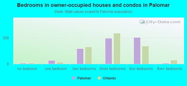 Bedrooms in owner-occupied houses and condos in Palomar