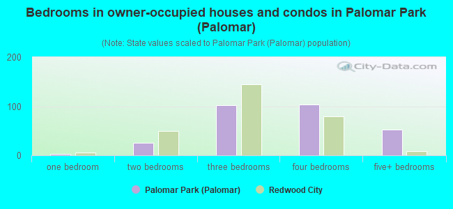 Bedrooms in owner-occupied houses and condos in Palomar Park (Palomar)