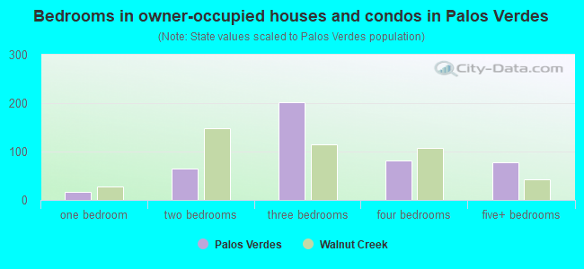 Bedrooms in owner-occupied houses and condos in Palos Verdes