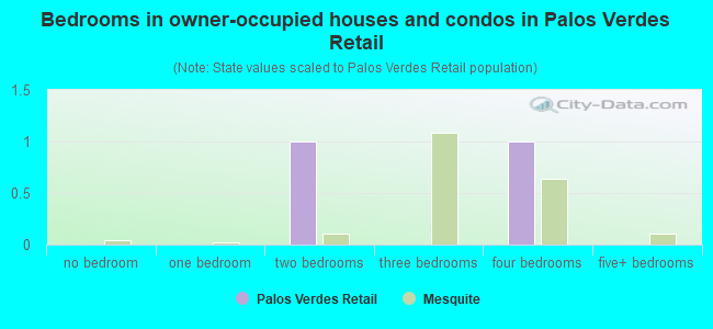 Bedrooms in owner-occupied houses and condos in Palos Verdes Retail