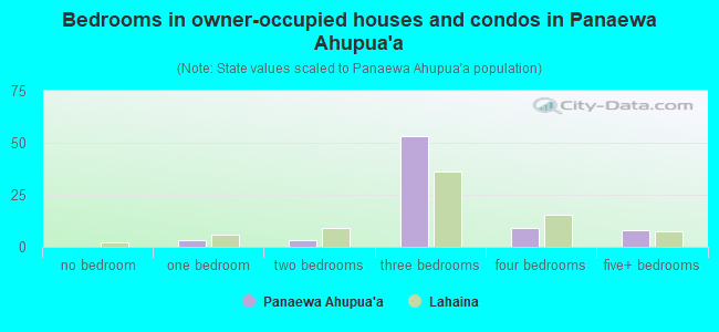 Bedrooms in owner-occupied houses and condos in Panaewa Ahupua`a