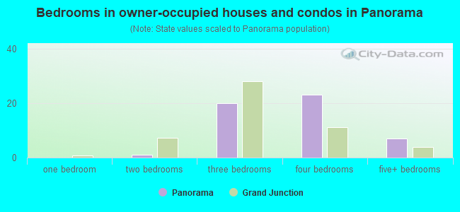 Bedrooms in owner-occupied houses and condos in Panorama