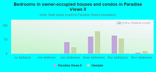 Bedrooms in owner-occupied houses and condos in Paradise Views II
