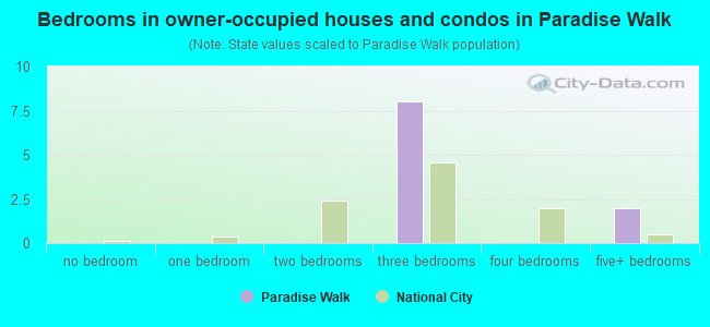 Bedrooms in owner-occupied houses and condos in Paradise Walk
