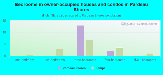 Bedrooms in owner-occupied houses and condos in Pardeau Shores