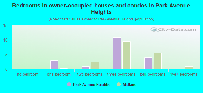 Bedrooms in owner-occupied houses and condos in Park Avenue Heights