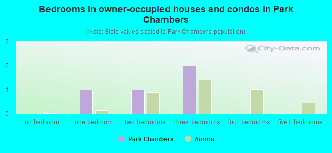 Bedrooms in owner-occupied houses and condos in Park Chambers