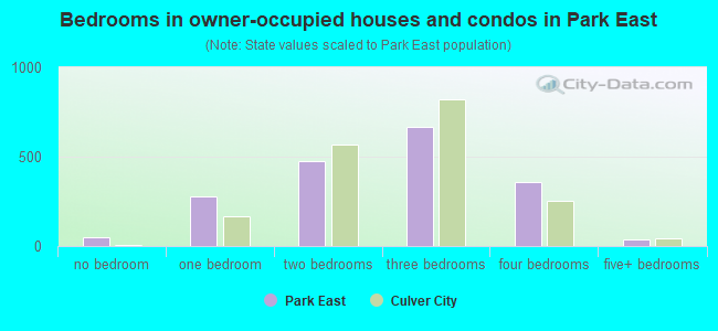 Bedrooms in owner-occupied houses and condos in Park East