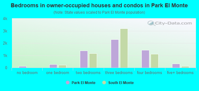 Bedrooms in owner-occupied houses and condos in Park El Monte