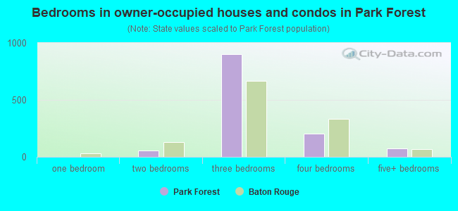 Bedrooms in owner-occupied houses and condos in Park Forest