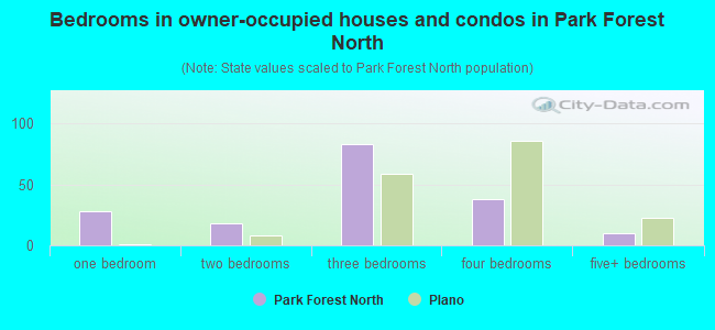 Bedrooms in owner-occupied houses and condos in Park Forest North