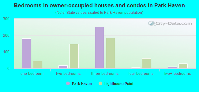 Bedrooms in owner-occupied houses and condos in Park Haven