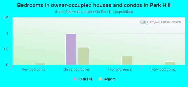 Bedrooms in owner-occupied houses and condos in Park Hill