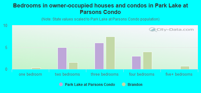 Bedrooms in owner-occupied houses and condos in Park Lake at Parsons Condo