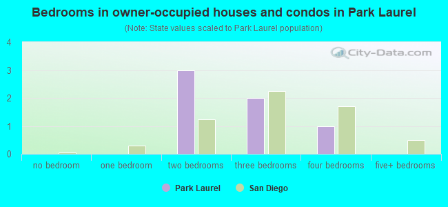 Bedrooms in owner-occupied houses and condos in Park Laurel