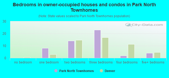 Bedrooms in owner-occupied houses and condos in Park North Townhomes