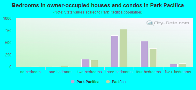 Bedrooms in owner-occupied houses and condos in Park Pacifica