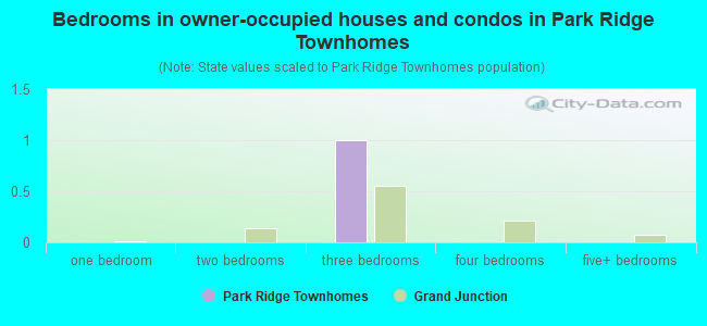 Bedrooms in owner-occupied houses and condos in Park Ridge Townhomes