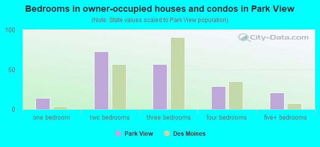 Bedrooms in owner-occupied houses and condos in Park View