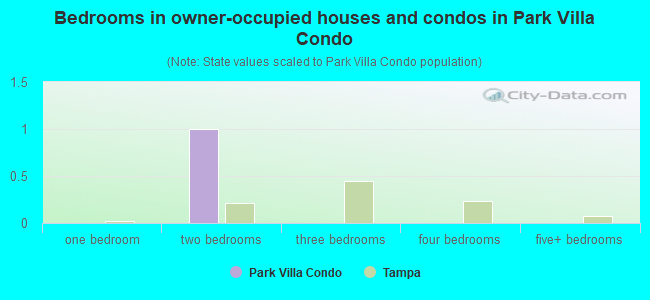 Bedrooms in owner-occupied houses and condos in Park Villa Condo