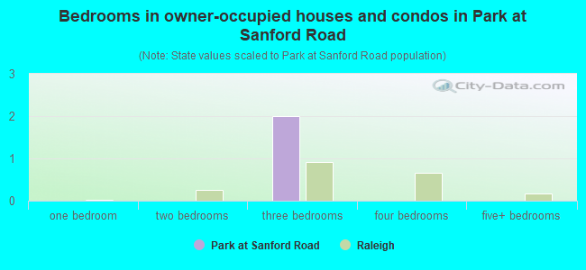 Bedrooms in owner-occupied houses and condos in Park at Sanford Road