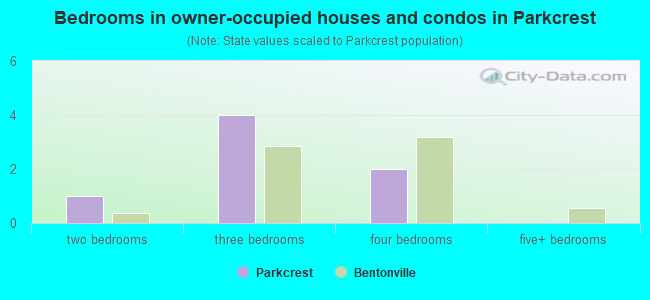 Bedrooms in owner-occupied houses and condos in Parkcrest