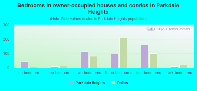 Bedrooms in owner-occupied houses and condos in Parkdale Heights