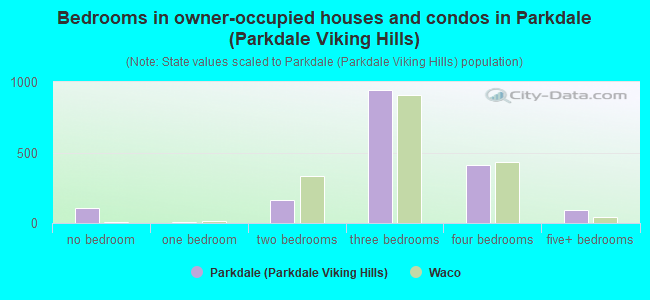 Bedrooms in owner-occupied houses and condos in Parkdale (Parkdale Viking Hills)
